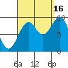 Security Cove tide chart for Tuesday, September 16, 2025