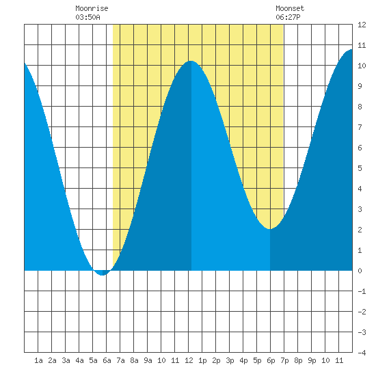Security Cove tide chart for Friday, September 19, 2025