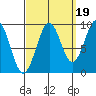 Security Cove tide chart for Friday, September 19, 2025