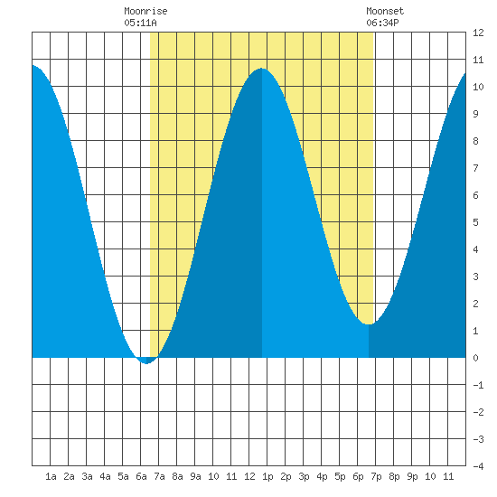 Security Cove tide chart for Saturday, September 20, 2025