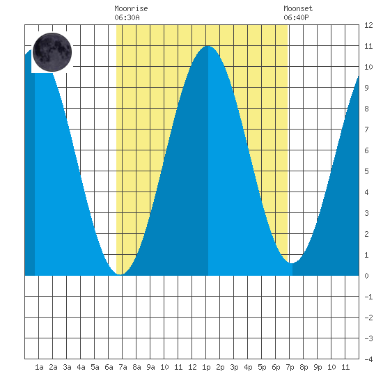 Security Cove tide chart for Sunday, September 21, 2025