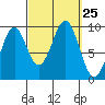 Security Cove tide chart for Thursday, September 25, 2025