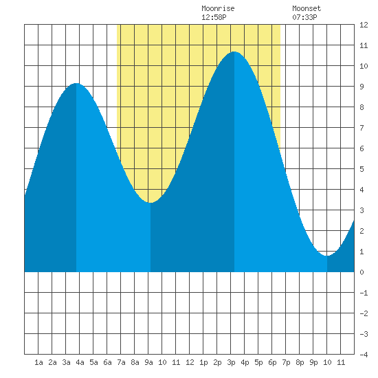 Security Cove tide chart for Friday, September 26, 2025