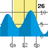 Security Cove tide chart for Friday, September 26, 2025