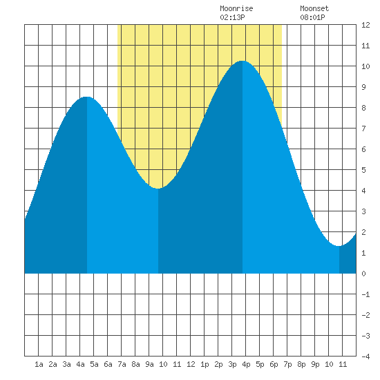 Security Cove tide chart for Saturday, September 27, 2025