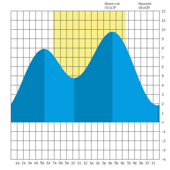 Security Cove tide chart for Sunday, September 28, 2025