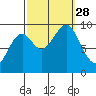 Security Cove tide chart for Sunday, September 28, 2025