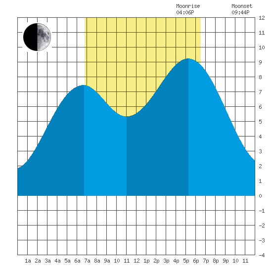 Security Cove tide chart for Monday, September 29, 2025