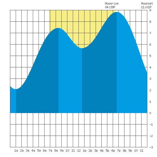 Security Cove tide chart for Tuesday, September 30, 2025