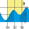 Security Cove tide chart for Wednesday, September 3, 2025
