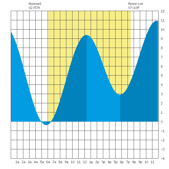 Security Cove tide chart for Friday, September 5, 2025