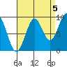 Security Cove tide chart for Friday, September 5, 2025