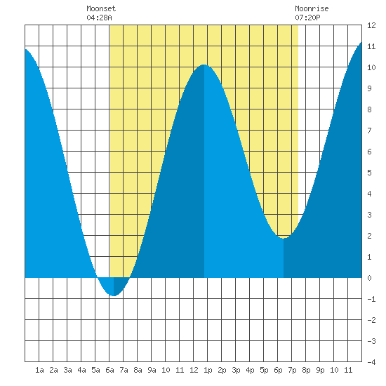 Security Cove tide chart for Saturday, September 6, 2025