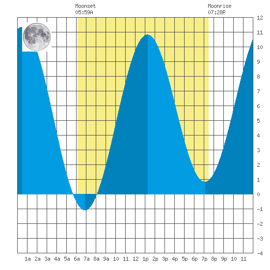 Security Cove tide chart for Sunday, September 7, 2025