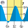 Security Cove tide chart for Sunday, September 7, 2025