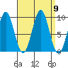 Security Cove tide chart for Tuesday, September 9, 2025