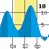 Security Cove tide chart for Friday, October 10, 2025