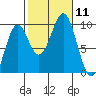 Security Cove tide chart for Saturday, October 11, 2025