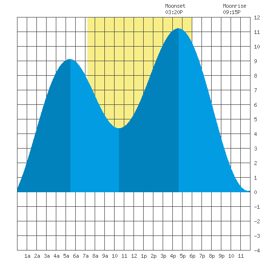 Security Cove tide chart for Sunday, October 12, 2025