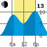 Security Cove tide chart for Monday, October 13, 2025
