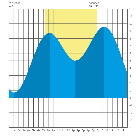 Security Cove tide chart for Tuesday, October 14, 2025