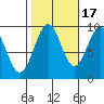 Security Cove tide chart for Friday, October 17, 2025