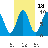 Security Cove tide chart for Saturday, October 18, 2025