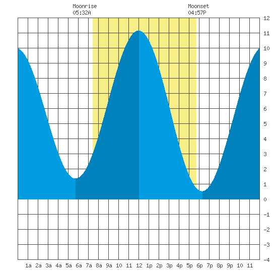 Security Cove tide chart for Sunday, October 19, 2025