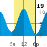 Security Cove tide chart for Sunday, October 19, 2025