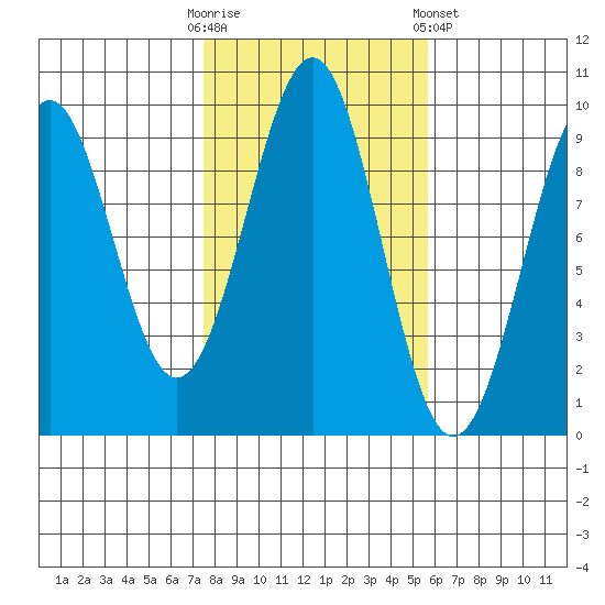 Security Cove tide chart for Monday, October 20, 2025