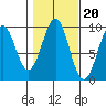 Security Cove tide chart for Monday, October 20, 2025