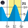 Security Cove tide chart for Tuesday, October 21, 2025