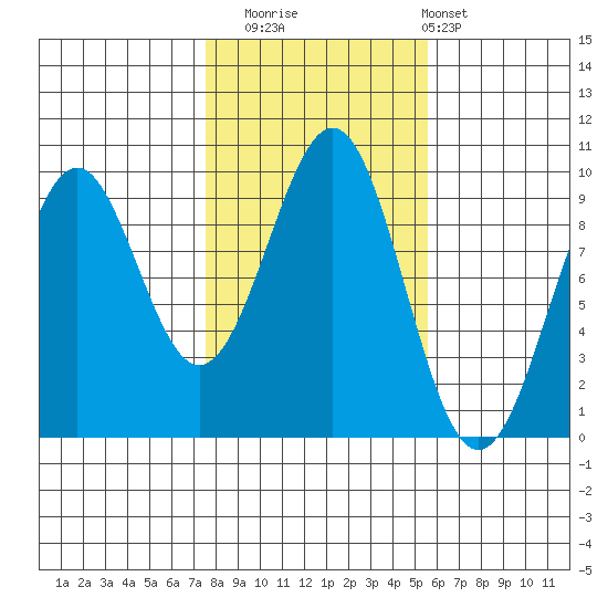 Security Cove tide chart for Wednesday, October 22, 2025