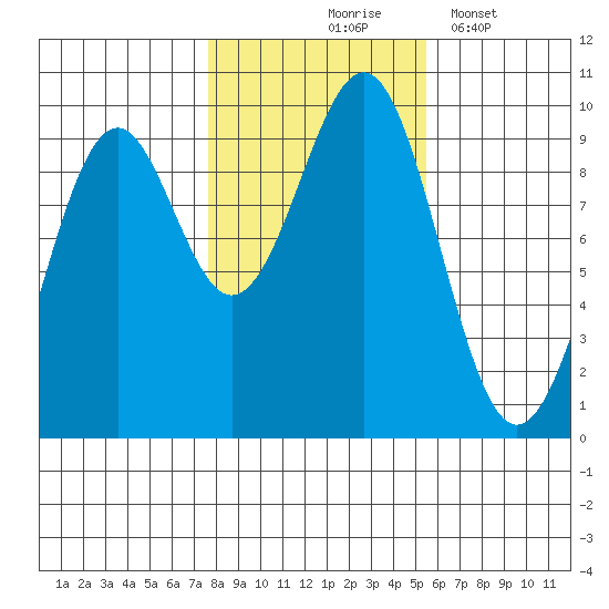 Security Cove tide chart for Saturday, October 25, 2025