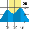 Security Cove tide chart for Tuesday, October 28, 2025