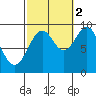 Security Cove tide chart for Thursday, October 2, 2025