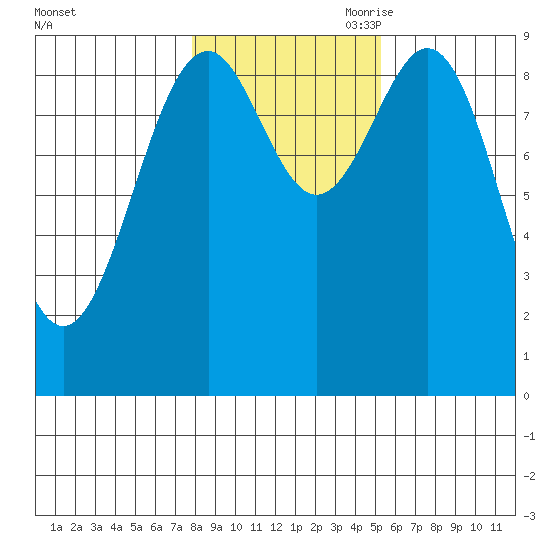 Security Cove tide chart for Thursday, October 30, 2025