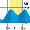 Security Cove tide chart for Thursday, October 30, 2025