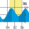 Security Cove tide chart for Friday, October 31, 2025