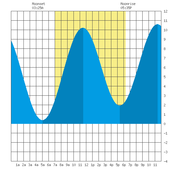 Security Cove tide chart for Saturday, October 4, 2025