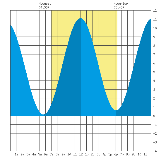Security Cove tide chart for Sunday, October 5, 2025