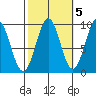 Security Cove tide chart for Sunday, October 5, 2025
