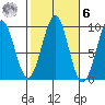Security Cove tide chart for Monday, October 6, 2025