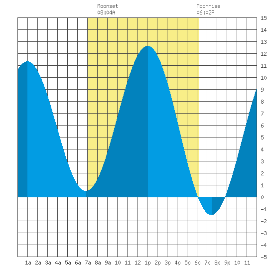 Security Cove tide chart for Tuesday, October 7, 2025