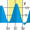 Security Cove tide chart for Tuesday, October 7, 2025