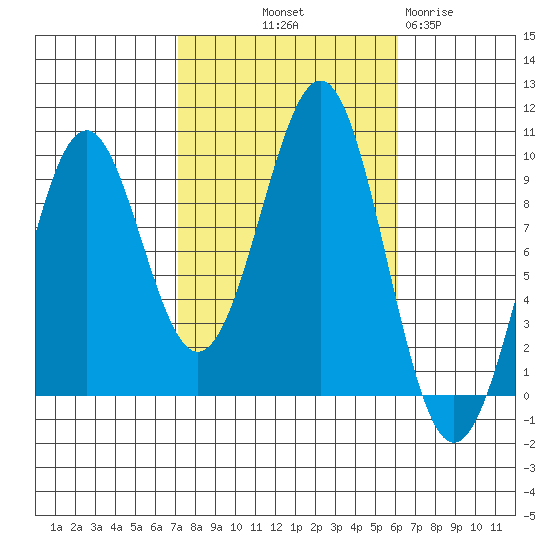 Security Cove tide chart for Thursday, October 9, 2025