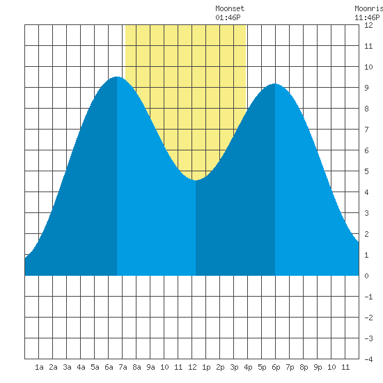 Security Cove tide chart for Wednesday, November 12, 2025
