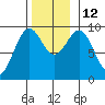 Security Cove tide chart for Wednesday, November 12, 2025