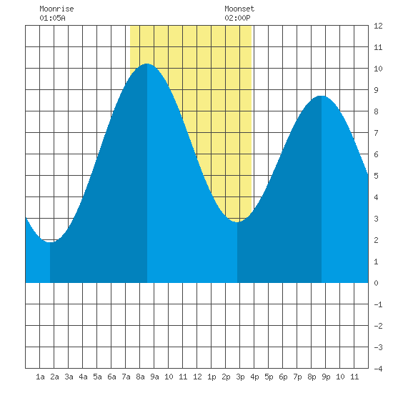 Security Cove tide chart for Friday, November 14, 2025