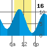 Security Cove tide chart for Sunday, November 16, 2025